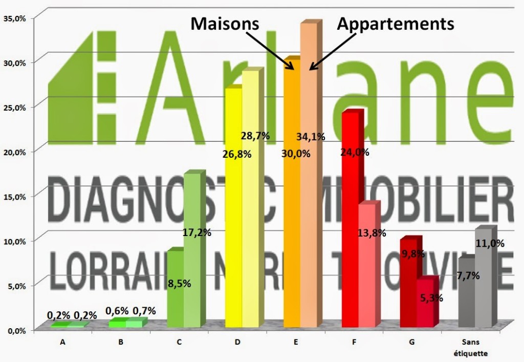 Répartition DPE