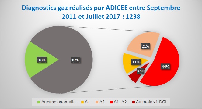 Diagnostic gaz