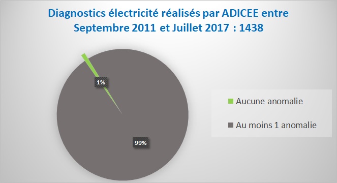 Diagnostic électricité