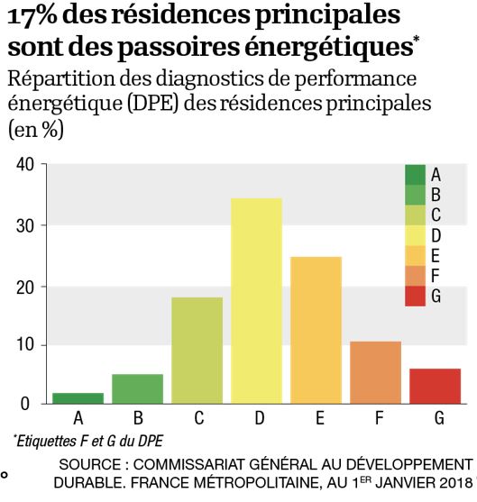 Répartition des notes de DPE en France