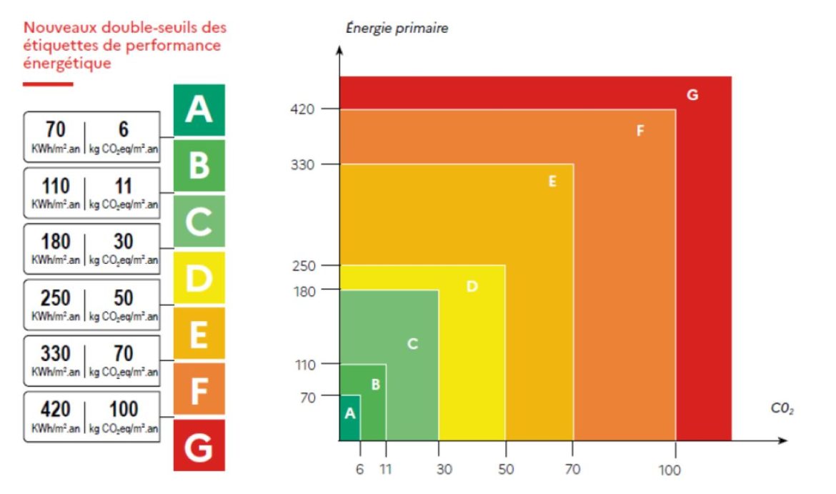 Nouveau DPE à partir du 1er juillet 2021