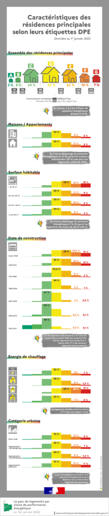 Répartition des passoires énergétiques à l'échelle de la France